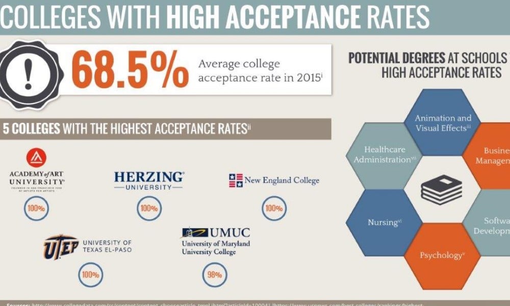 Understanding-100-Acceptance-Rate-Colleges